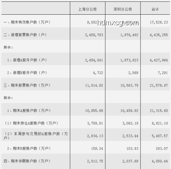 A股最新开户数出炉，市场活跃度持续攀升